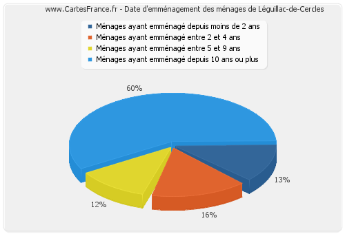 Date d'emménagement des ménages de Léguillac-de-Cercles