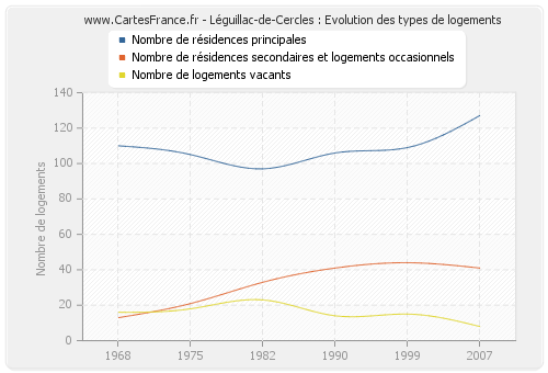 Léguillac-de-Cercles : Evolution des types de logements