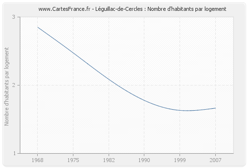 Léguillac-de-Cercles : Nombre d'habitants par logement