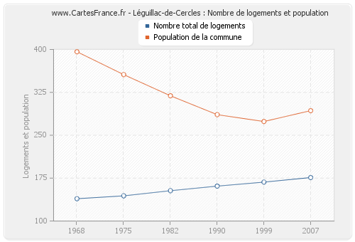 Léguillac-de-Cercles : Nombre de logements et population