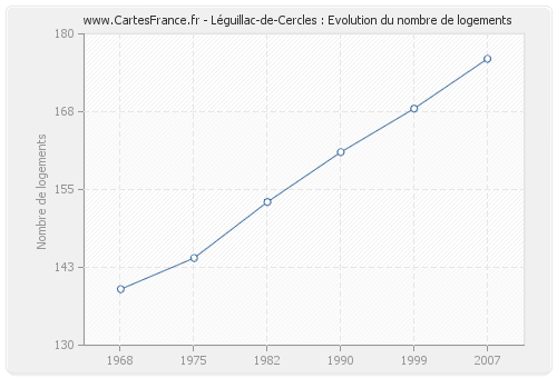 Léguillac-de-Cercles : Evolution du nombre de logements