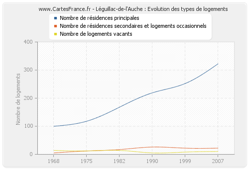 Léguillac-de-l'Auche : Evolution des types de logements