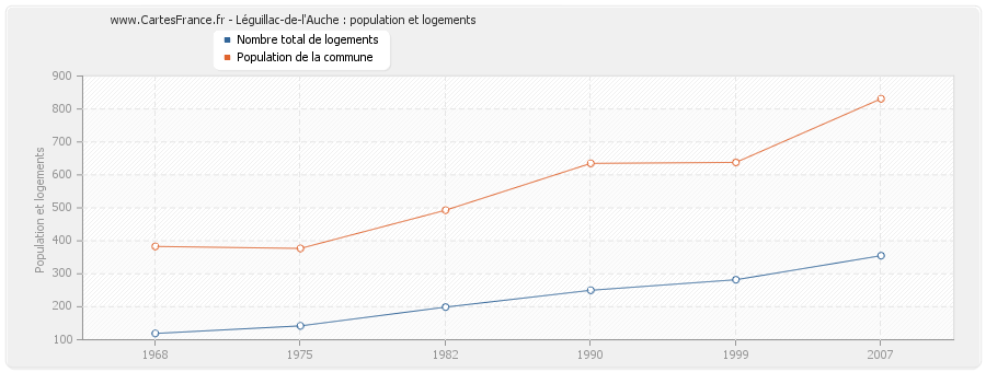 Léguillac-de-l'Auche : population et logements