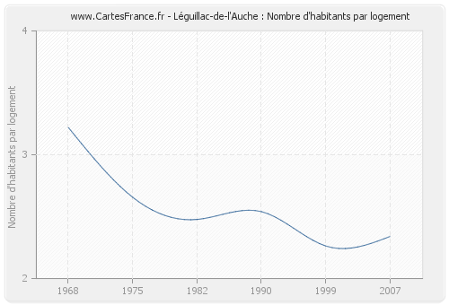 Léguillac-de-l'Auche : Nombre d'habitants par logement