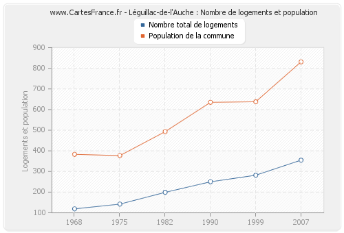 Léguillac-de-l'Auche : Nombre de logements et population