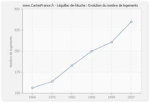 Léguillac-de-l'Auche : Evolution du nombre de logements