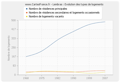 Lembras : Evolution des types de logements