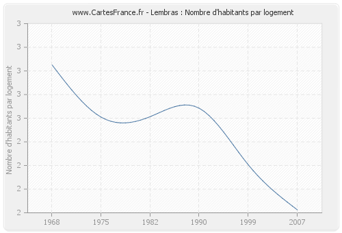 Lembras : Nombre d'habitants par logement