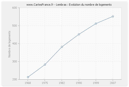 Lembras : Evolution du nombre de logements