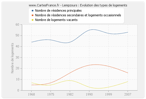 Lempzours : Evolution des types de logements