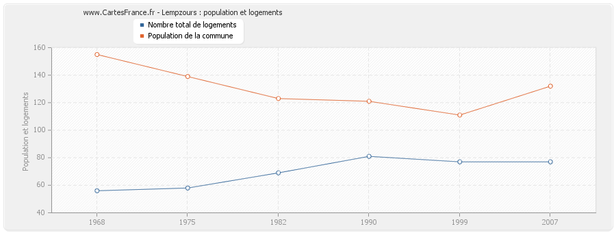 Lempzours : population et logements