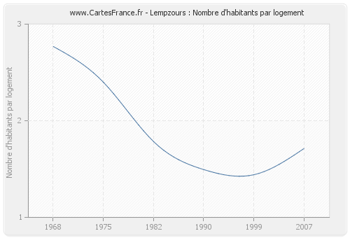 Lempzours : Nombre d'habitants par logement