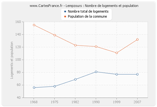 Lempzours : Nombre de logements et population