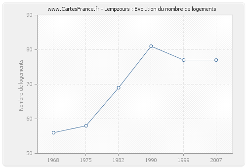 Lempzours : Evolution du nombre de logements