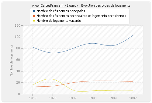 Ligueux : Evolution des types de logements