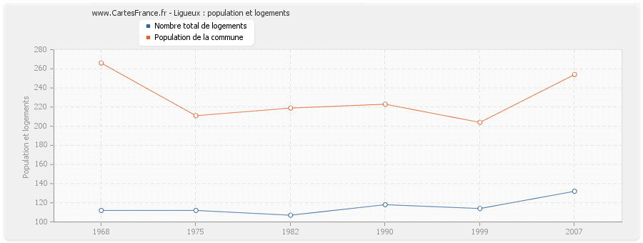 Ligueux : population et logements