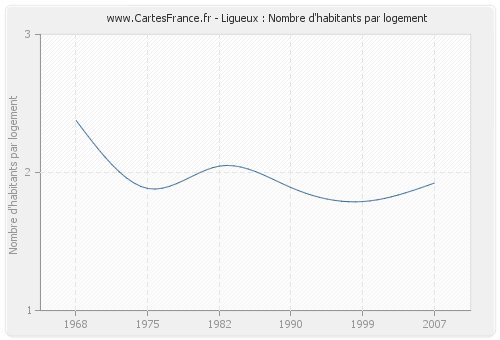 Ligueux : Nombre d'habitants par logement