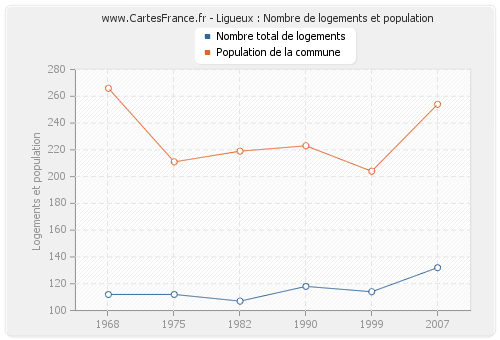 Ligueux : Nombre de logements et population