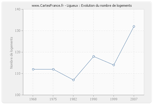 Ligueux : Evolution du nombre de logements