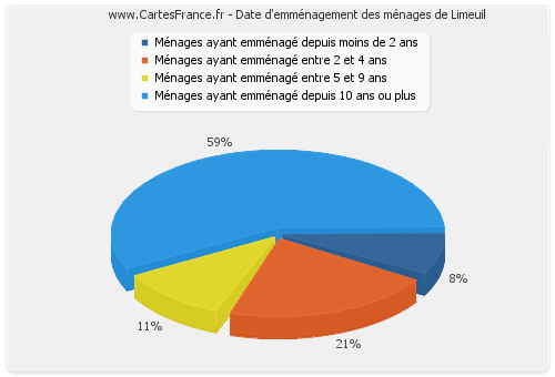 Date d'emménagement des ménages de Limeuil