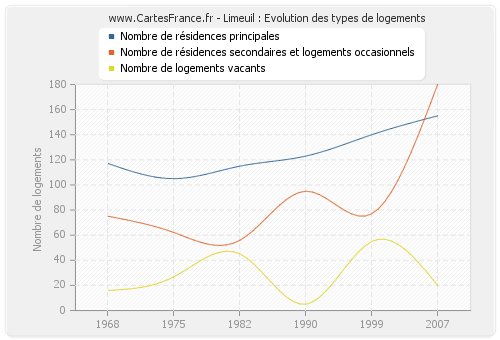 Limeuil : Evolution des types de logements