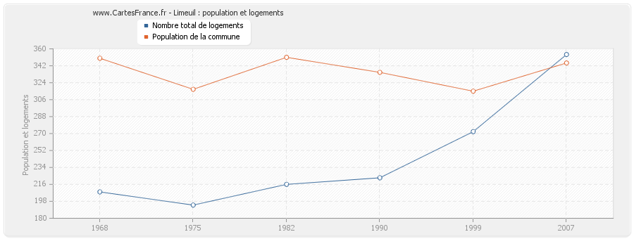 Limeuil : population et logements