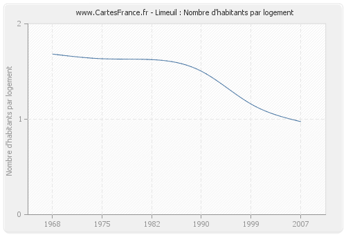 Limeuil : Nombre d'habitants par logement