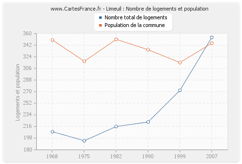 Limeuil : Nombre de logements et population