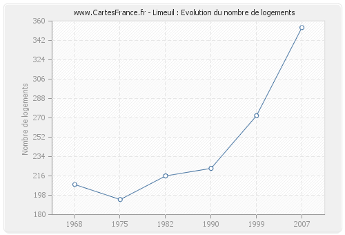 Limeuil : Evolution du nombre de logements