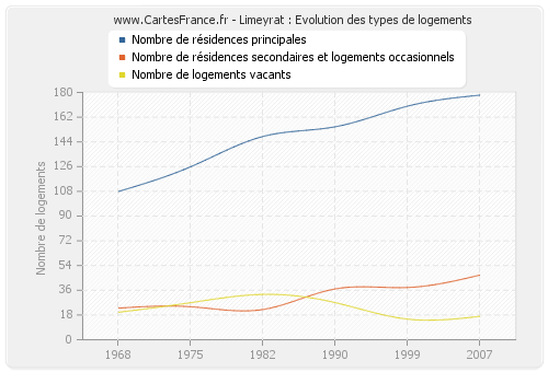 Limeyrat : Evolution des types de logements