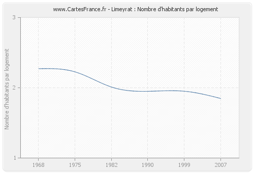 Limeyrat : Nombre d'habitants par logement