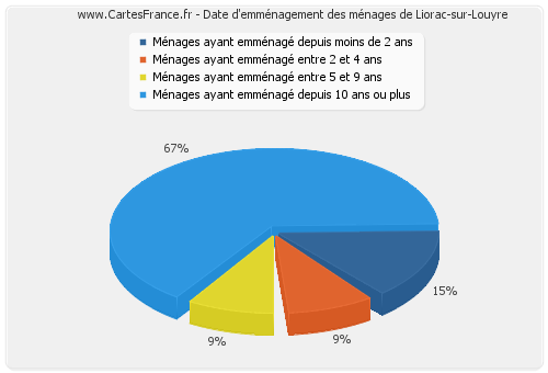 Date d'emménagement des ménages de Liorac-sur-Louyre