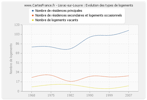 Liorac-sur-Louyre : Evolution des types de logements