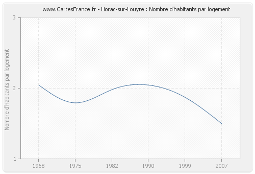 Liorac-sur-Louyre : Nombre d'habitants par logement