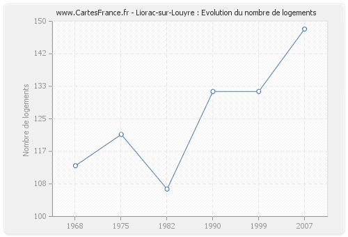 Liorac-sur-Louyre : Evolution du nombre de logements