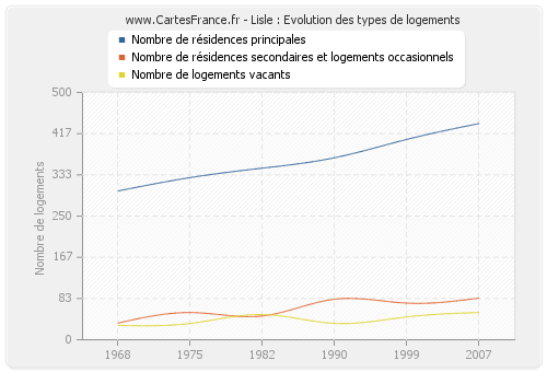 Lisle : Evolution des types de logements