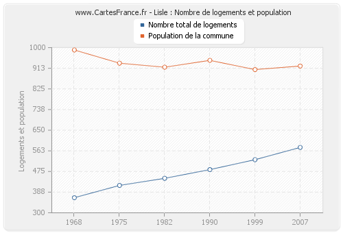 Lisle : Nombre de logements et population