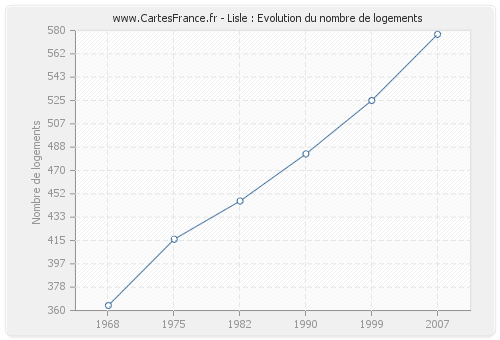 Lisle : Evolution du nombre de logements