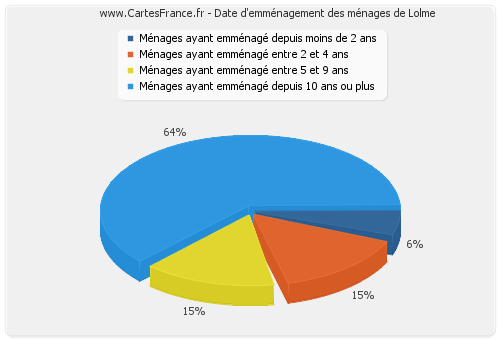 Date d'emménagement des ménages de Lolme