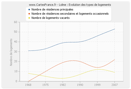 Lolme : Evolution des types de logements