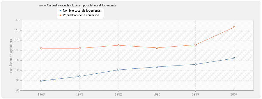 Lolme : population et logements