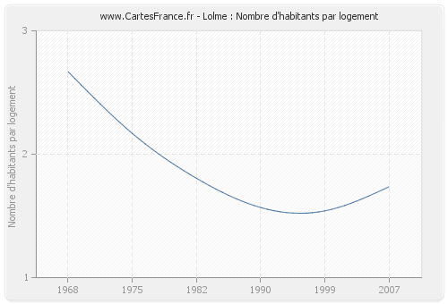 Lolme : Nombre d'habitants par logement