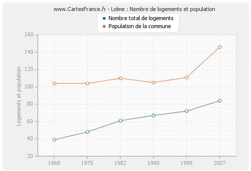 Lolme : Nombre de logements et population