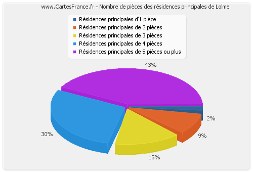 Nombre de pièces des résidences principales de Lolme