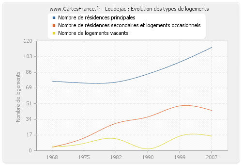 Loubejac : Evolution des types de logements