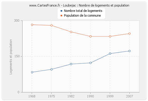 Loubejac : Nombre de logements et population