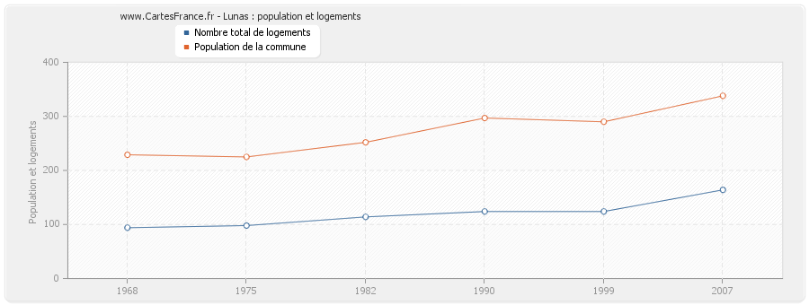 Lunas : population et logements