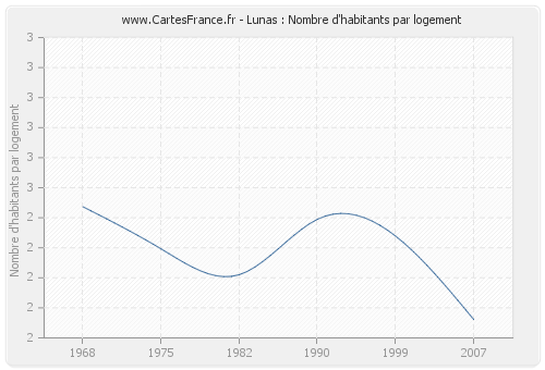 Lunas : Nombre d'habitants par logement