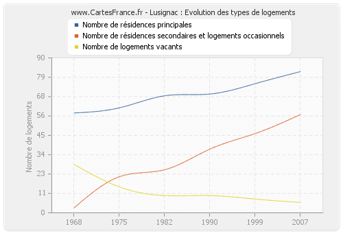 Lusignac : Evolution des types de logements