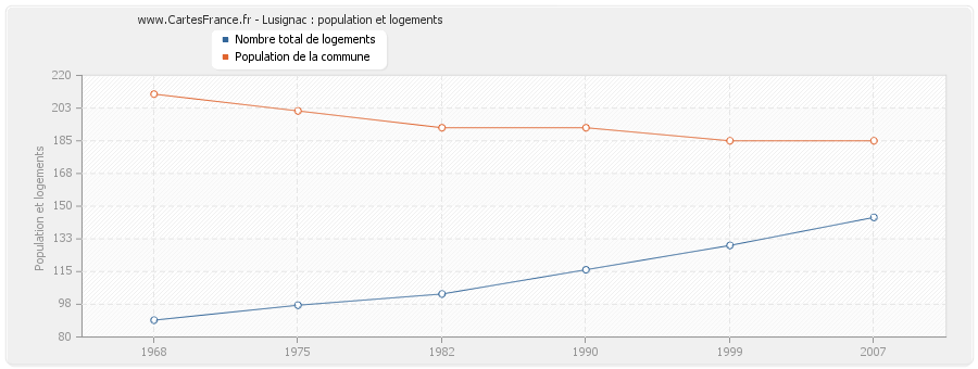 Lusignac : population et logements